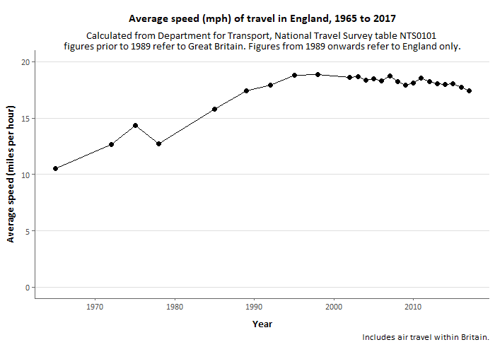 Average travel speed