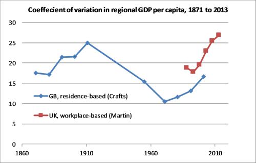Regional GDP inequality chart