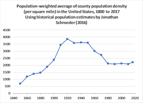 US weighted average population density