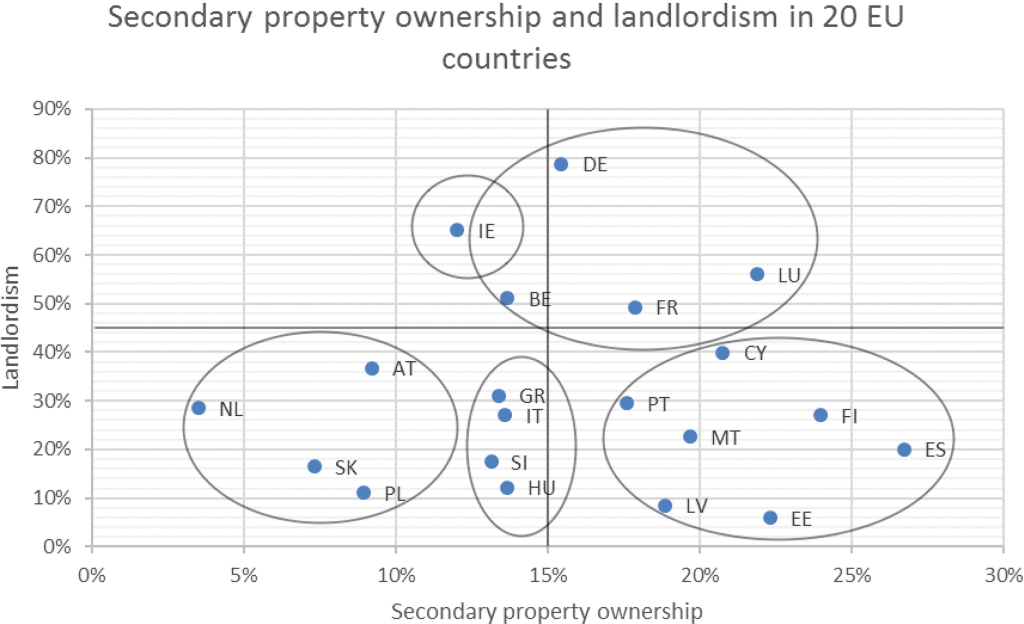Chart showing rates of secondary property ownership and landlordism in 20 European Union countries.
